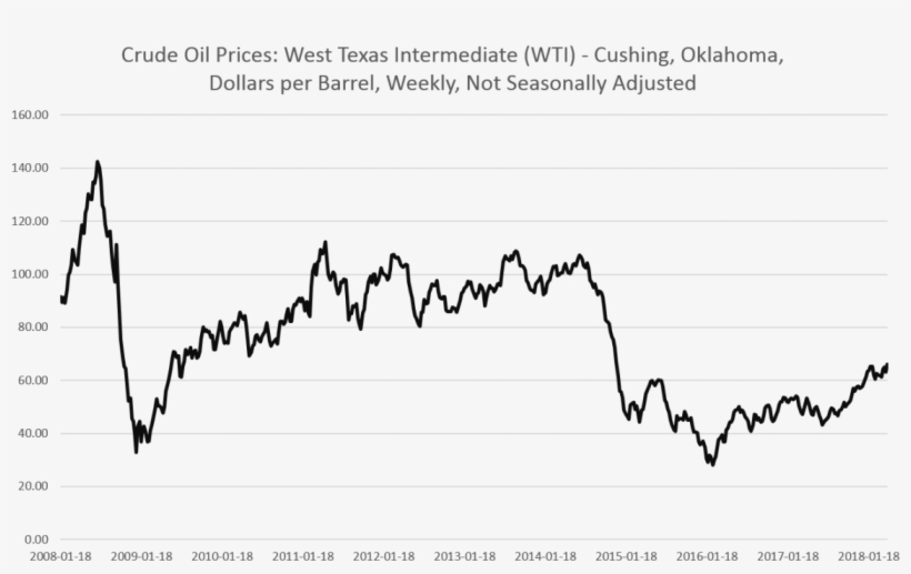 Trump Tries To Shift Blame For High Oil Prices - Crude Oil Prices And Biodiesel, transparent png
