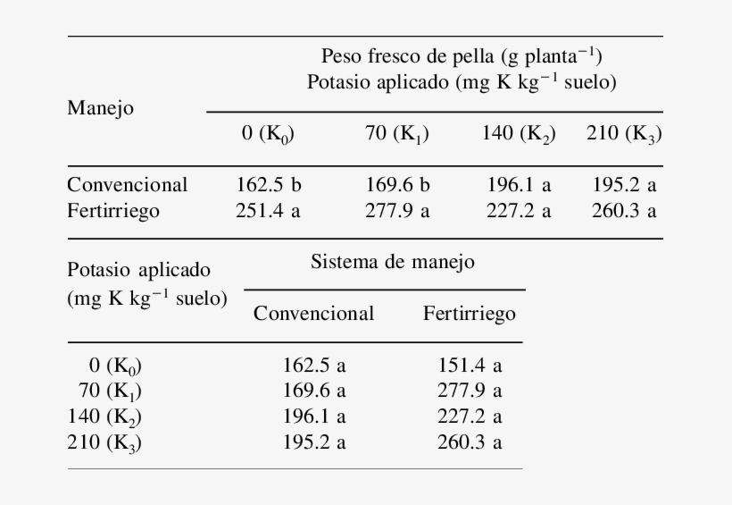 Durante El Ciclo De Cultivo Con Dos Manejos, Comparados - Data, transparent png