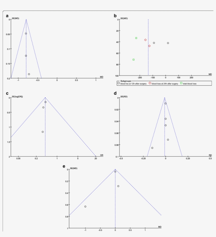 A A Funnel Plot Of The Hb Drop - Diagram, transparent png