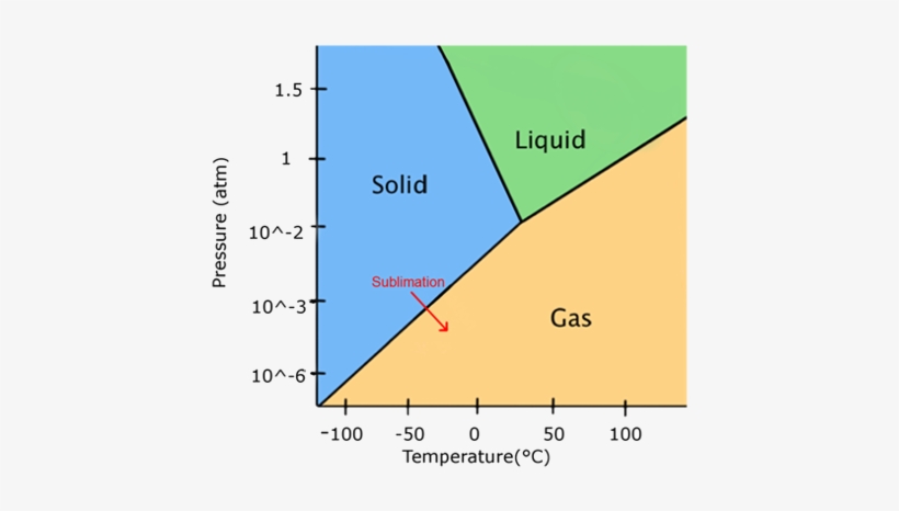 Perhaps The Most Recognizable Form Of Freeze Drying - Lyophilisation, transparent png