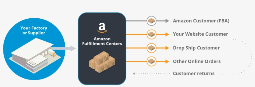 When Customers Purchase Products On Your Website Or - Fulfillment By Amazon, transparent png