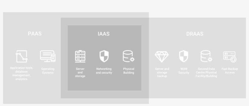 Diagram Of What Is Included In Iaas, Draas And Paas - Recovery As A Service, transparent png