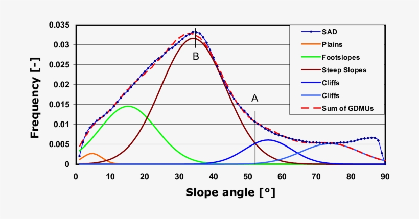 Slope Angle Distribution Of 1 @bullet Bin Size From - Plot, transparent png