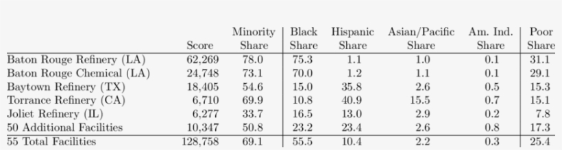 Minority And Poverty Shares Of Airborne Human Health - Quasar, transparent png