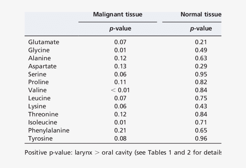 -amino Acid Comparison Between Larynx And Oral Cavity - Science, transparent png
