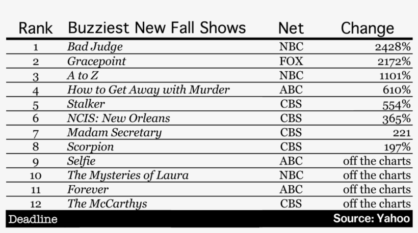 Buzziest New Shows Chart - Obciążalność Prądowa Kabli Tabela, transparent png