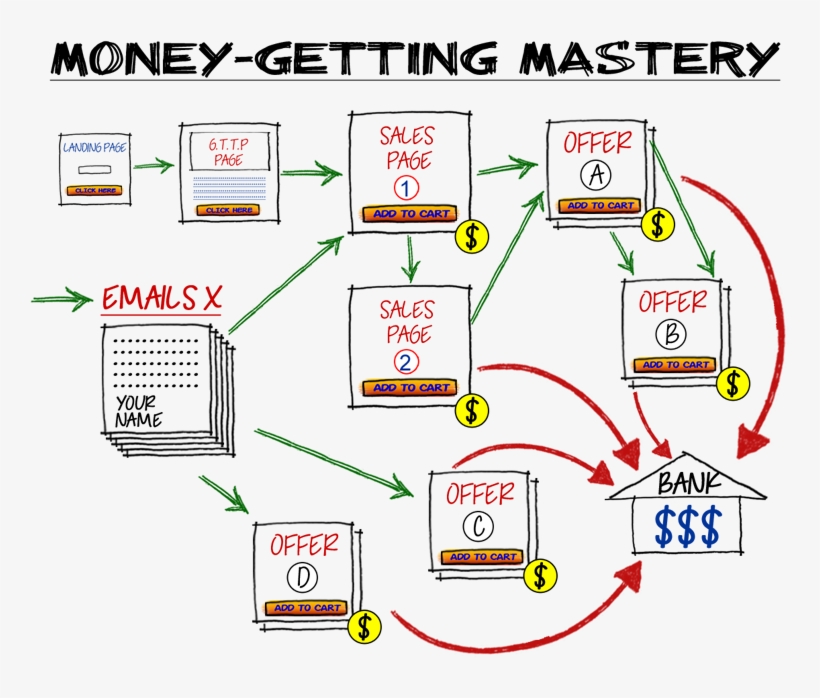 Vip Process Map - Diagram, transparent png