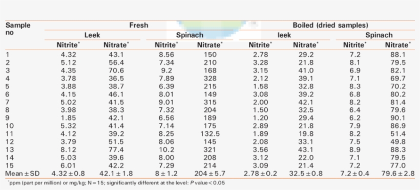 Nitrate And Nitrite Levels In Fresh Leek And Spinach - Table, transparent png
