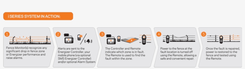 How The I Series Fence Energizer System Works - Electric Fence, transparent png