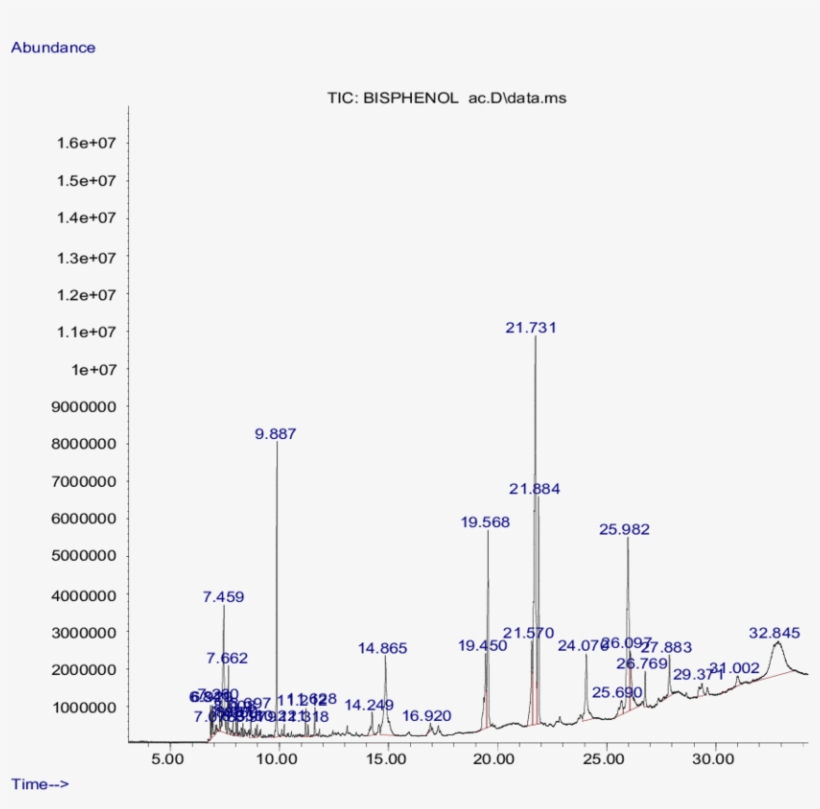 Gas Chromatography/mass Spectrometry Chromatogram Of - Chromatography, transparent png