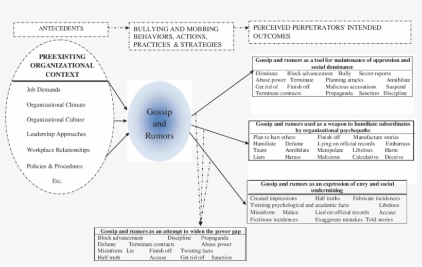 Working Model Of The Role Of Rumors And Gossip In Workplace - Bullying, transparent png