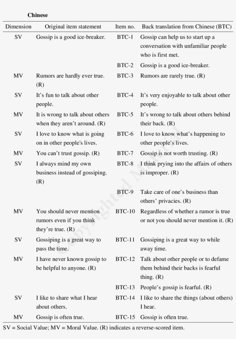 The 12 Attitudes Towards Gossip Scale Items And Their - Translation, transparent png
