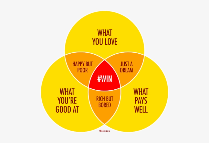 Career Planning - Venn Diagram For Career, transparent png