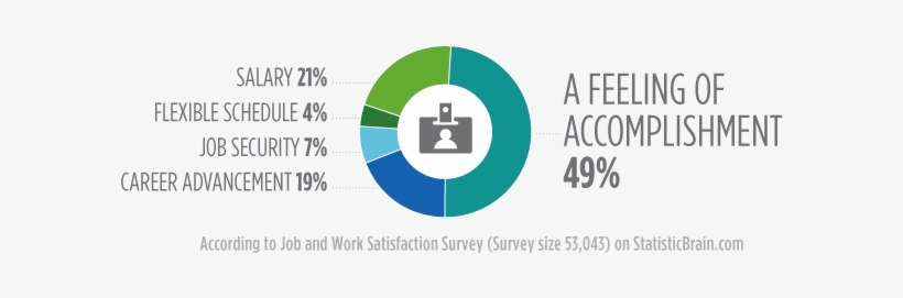 To Get A Great Job You Need A - Job Satisfaction, transparent png