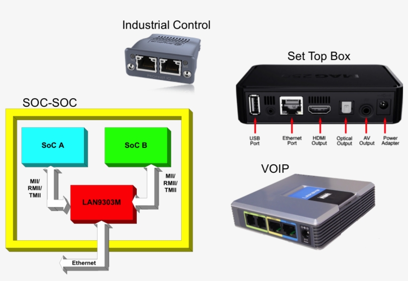 Ethernet Products Switches Indirect Applications - Cisco Small Business Pro Spa2102 Phone Adapter Router, transparent png