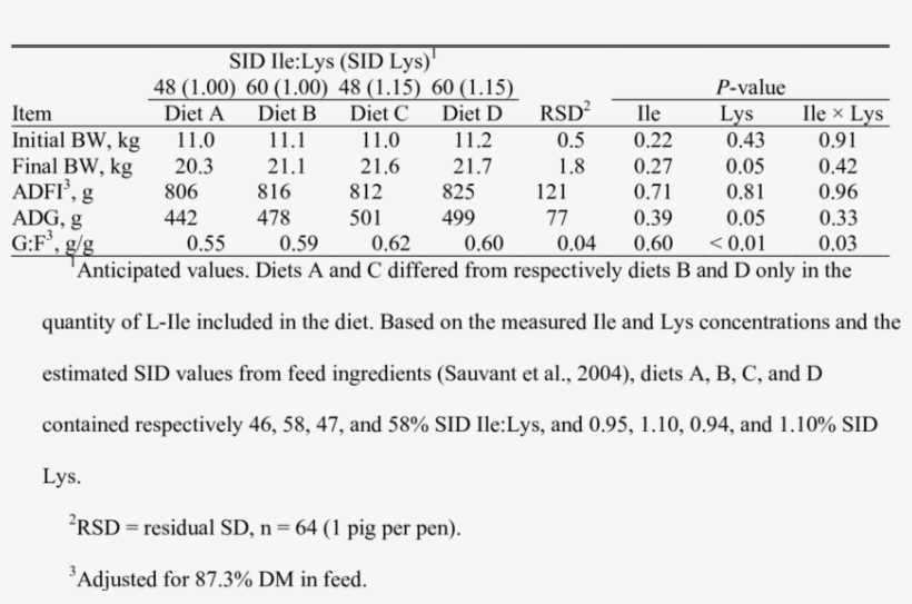 Effect Of The Standardized Ileal Digestible Ile And - Number, transparent png