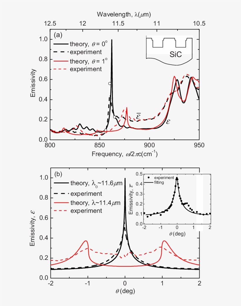 Spectral Emissivity Observed In " Thick Line A Normal - Diagram, transparent png