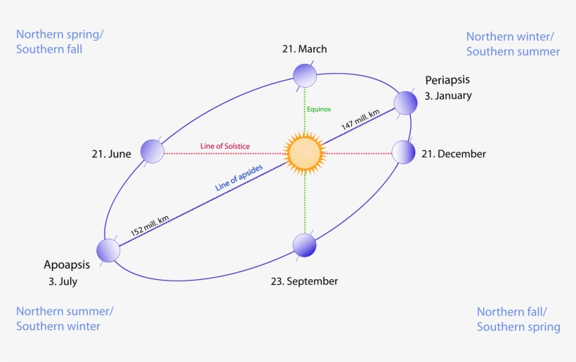 Perihelion And Aphelion Vs The Solstices And Equinoxes, - Perihelion And Aphelion, transparent png