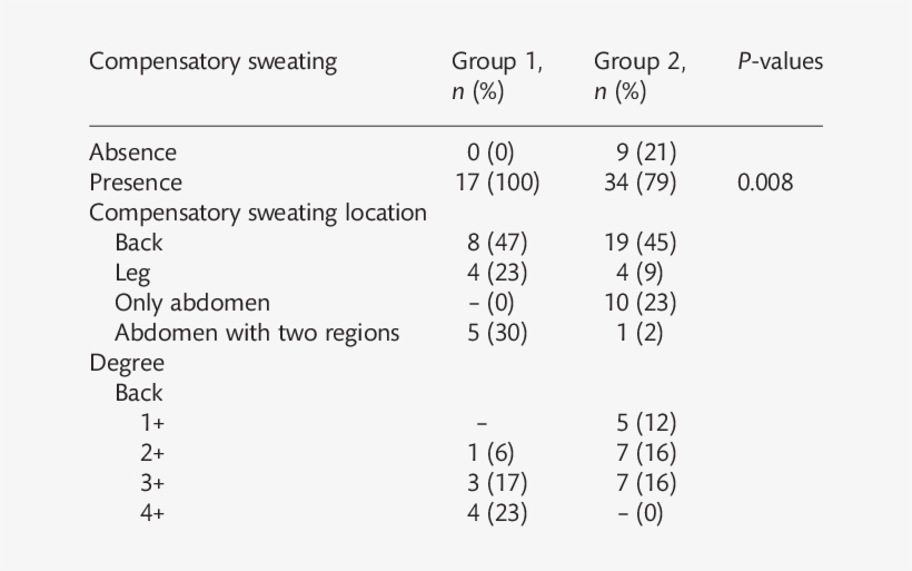 Postoperative Compensatory Sweating Incidence, Localization - Number, transparent png