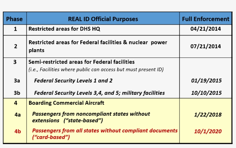 Real Id Act Enforcement Phases - Real Id Act, transparent png