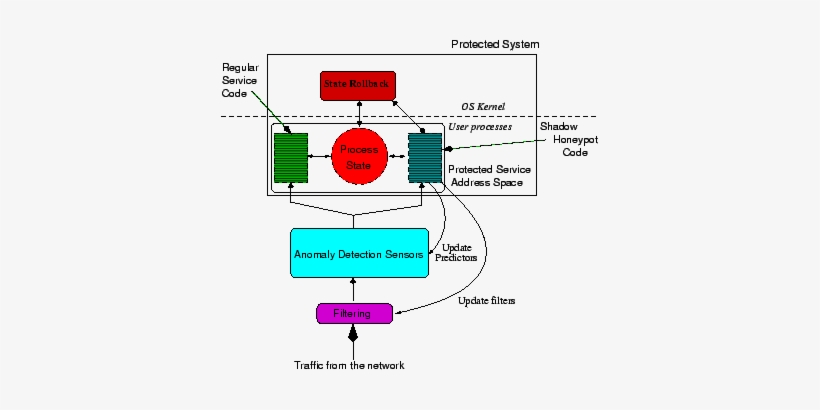 \epsfig{file=shadow - Eps,width=3 - 3in} - Shadow Honeypots, transparent png