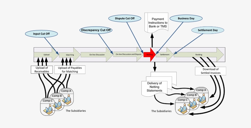 Receivable Driven Netting - Accounts Receivable, transparent png