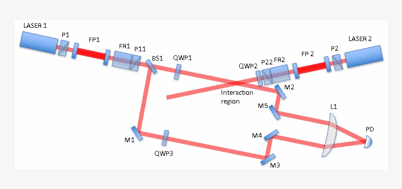 Two Laser Beams Are Linearly Polarized By The Polarizers - Laser, transparent png