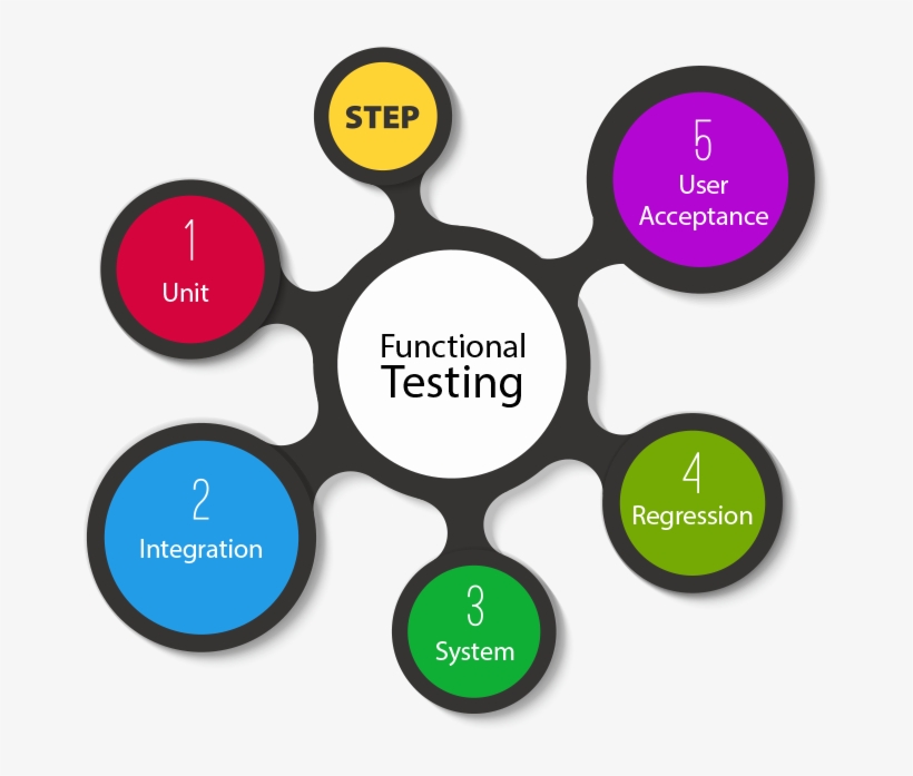 Automation-step - Functional Testing, transparent png
