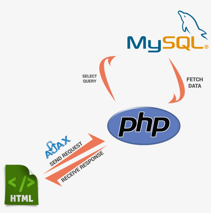 Javascript Does That Job Too, Yes It Displays Result - Mysql, transparent png
