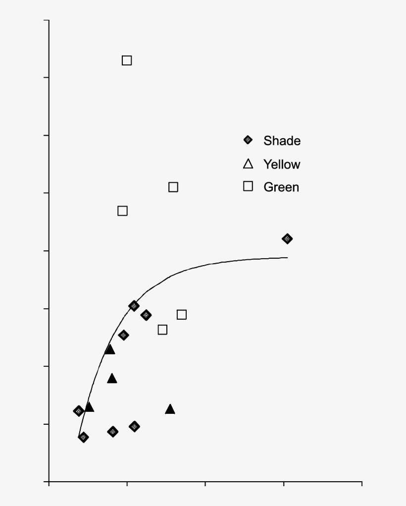 Carbon Assimilation And Stomatal Conductance (gs) Of - Diagram, transparent png