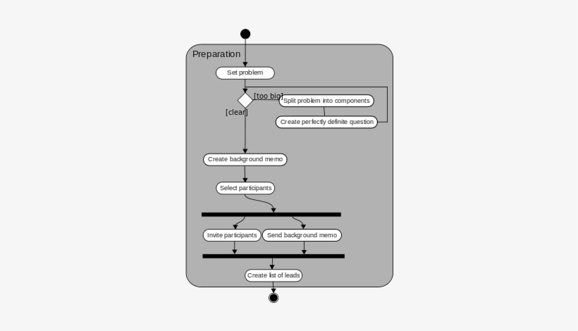 Process Of Preparing For A Brainstorming Session - Brainstorm Process By Alex Osborn, transparent png