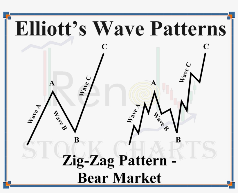 Triple Zigzag Correction Of Elliott Wave Theory Explained - Running Triangle Pattern, transparent png
