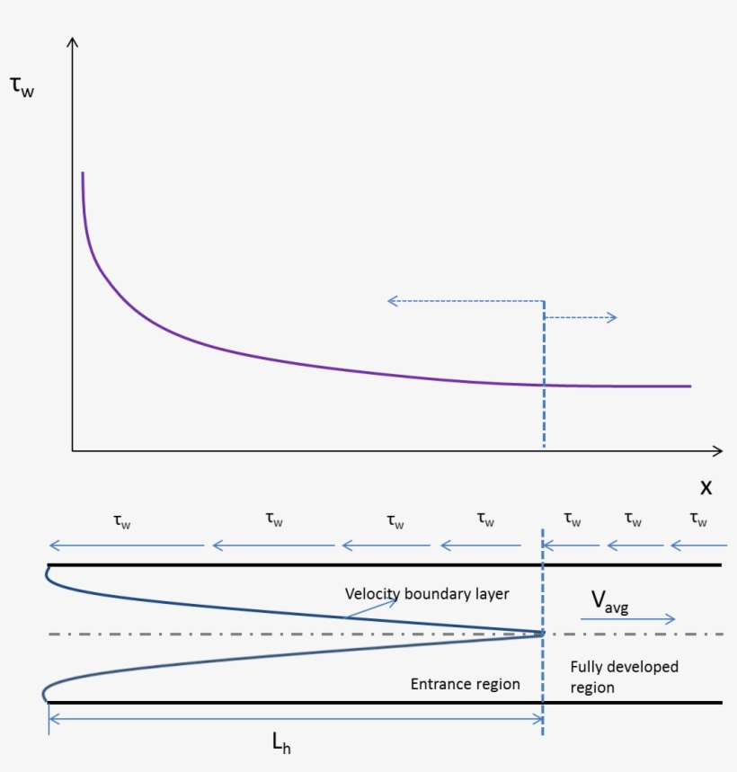 Variation Of Shear Stress With Distance From The Entry - Entrance Region Pipe Flow, transparent png