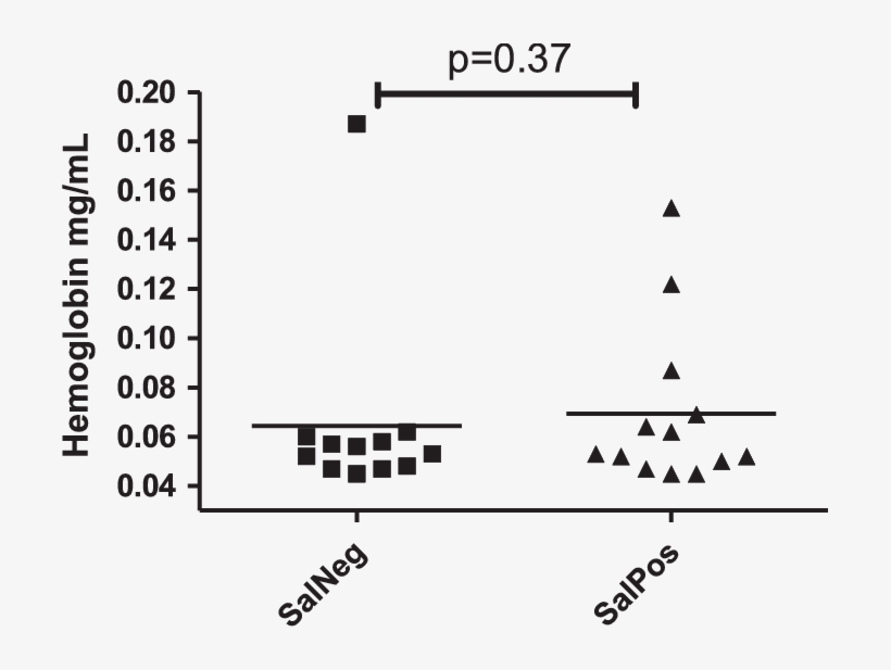 Amount Of Hemoglobin In Saliva - Hemoglobin, transparent png