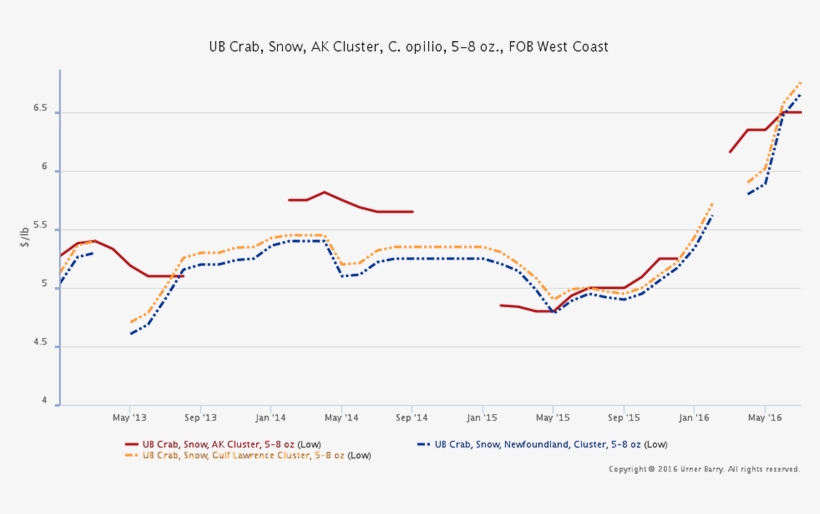 Nl Snow Crab Landings Fall To 1996 Levels - Diagram, transparent png