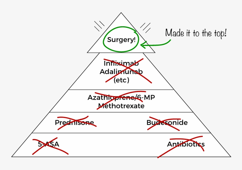 Crohn's Treatment Medication Pyramid - Surgery, transparent png