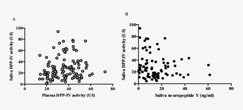 Relationships Between Saliva Dpp Iv Activity And Plasma - Number, transparent png