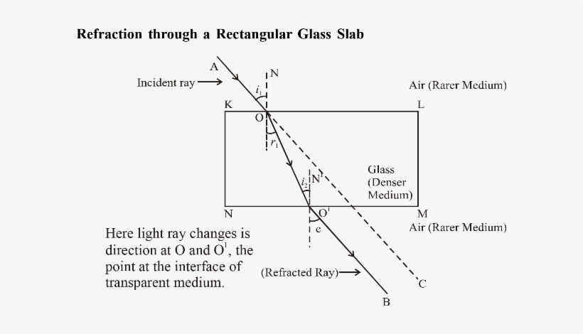 When A Incident Ray Of Light Ao Passes From A Rarer - Light Reflection And Refraction Class 10 Diagram, transparent png
