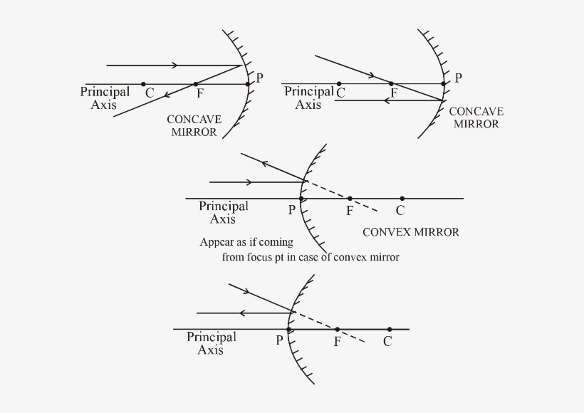Certified Answer - Light Reflection And Refraction Class 10, transparent png