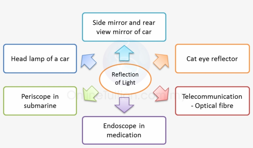 Application Of Reflection Of Light, transparent png