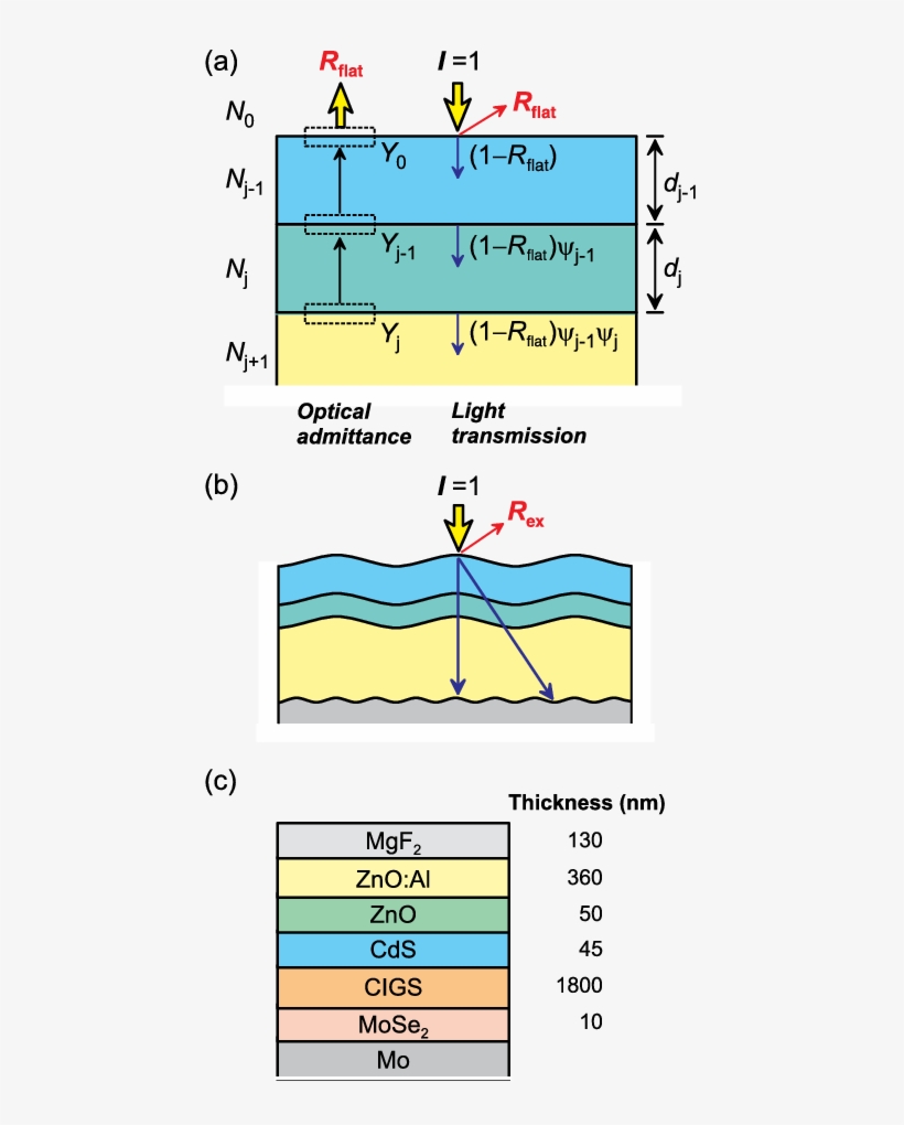 Calculation Procedure In The Optical-admittance Method, - Light, transparent png