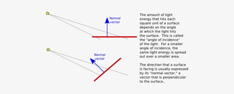 As The Angle Increases From 0 To 90 Degrees, The Cosine - Reflection Angle Of Surface, transparent png