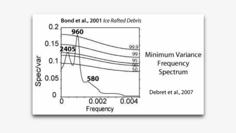 Bond Debret Graph - Data, transparent png