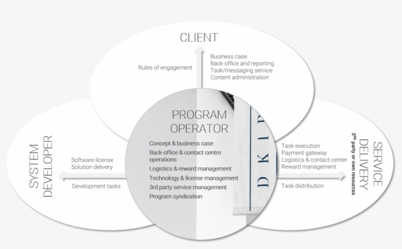 Dkiru Operating Model - Joint-stock Company, transparent png