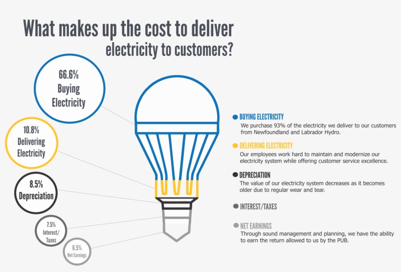 Picture Of A Break Down Of Electricity Costs, transparent png