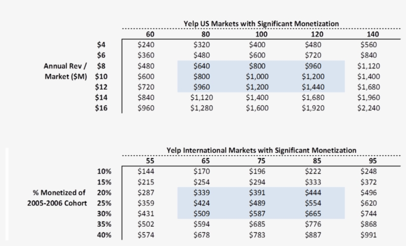 Given All Of The Above, I Can Easily See Yelp Doing, transparent png