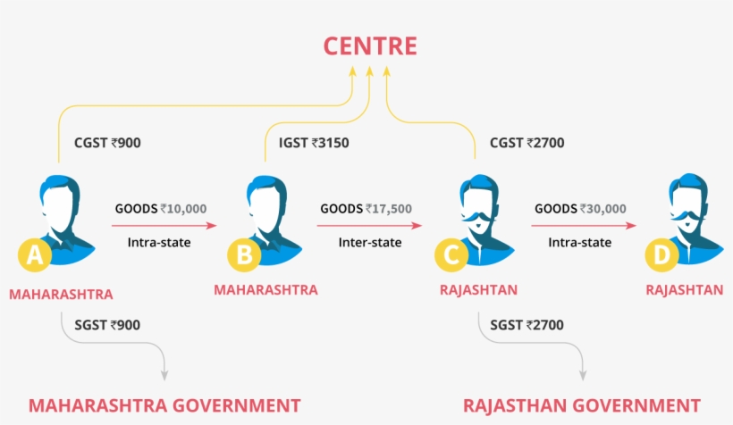 How Sgst, Cgst And Igst Will Be Collected - Goods And Services Tax, transparent png