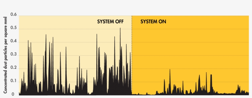 Dust Suppression System On Vs Off Chart - Dust, transparent png
