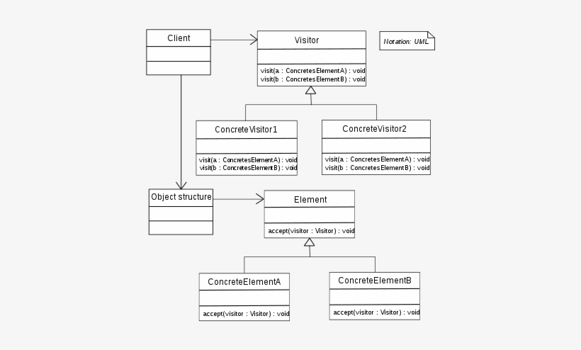 Class Diagram[edit] - Visitor Pattern, transparent png