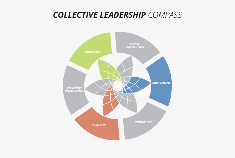 Compass - Model Of Collective Leadership, transparent png